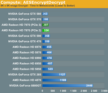 PCI Express 3.0 vs PCI Express 2.0